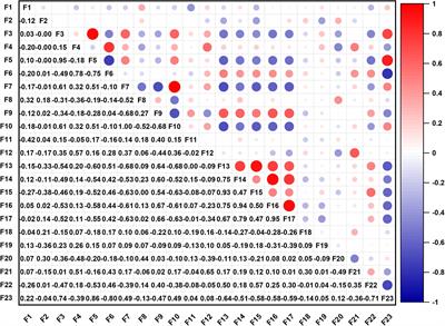 Frontiers | Establishment of a quality evaluation system of sweet